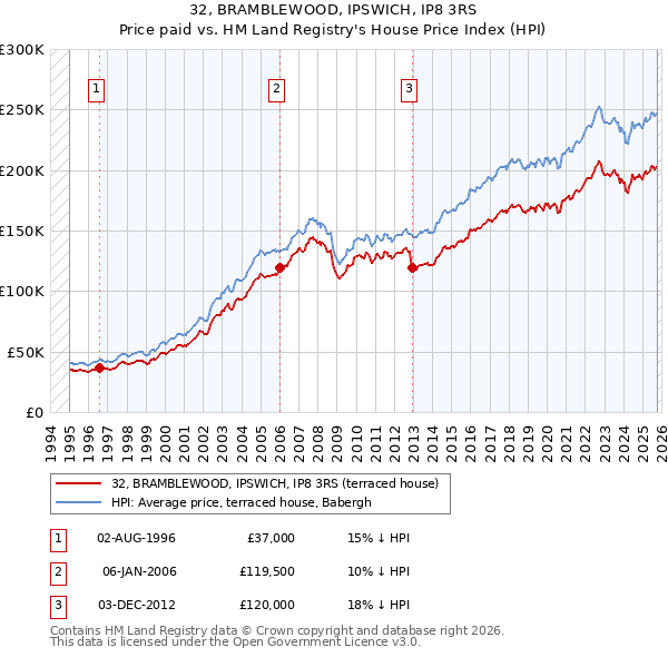 32, BRAMBLEWOOD, IPSWICH, IP8 3RS: Price paid vs HM Land Registry's House Price Index