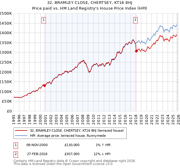 32, BRAMLEY CLOSE, CHERTSEY, KT16 8HJ: Price paid vs HM Land Registry's House Price Index