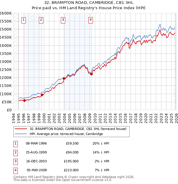 32, BRAMPTON ROAD, CAMBRIDGE, CB1 3HL: Price paid vs HM Land Registry's House Price Index