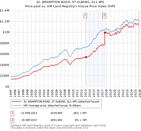 32, BRAMPTON ROAD, ST ALBANS, AL1 4PS: Price paid vs HM Land Registry's House Price Index