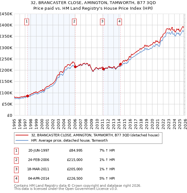 32, BRANCASTER CLOSE, AMINGTON, TAMWORTH, B77 3QD: Price paid vs HM Land Registry's House Price Index