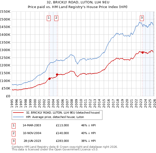 32, BRICKLY ROAD, LUTON, LU4 9EU: Price paid vs HM Land Registry's House Price Index
