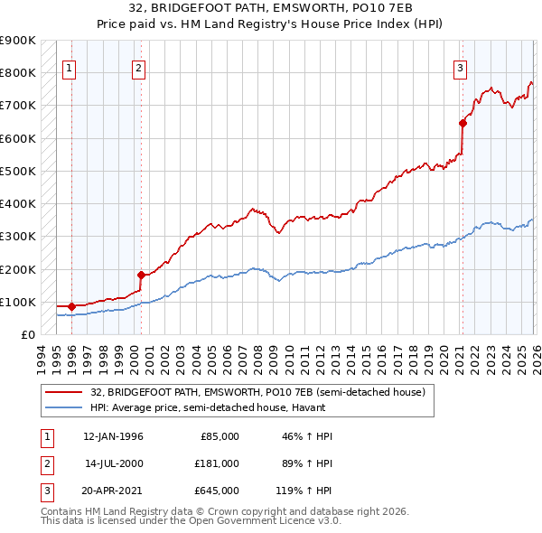 32, BRIDGEFOOT PATH, EMSWORTH, PO10 7EB: Price paid vs HM Land Registry's House Price Index