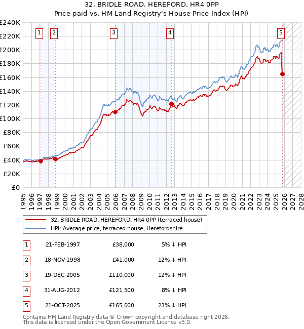 32, BRIDLE ROAD, HEREFORD, HR4 0PP: Price paid vs HM Land Registry's House Price Index