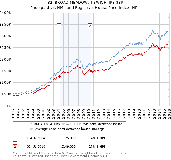 32, BROAD MEADOW, IPSWICH, IP8 3SP: Price paid vs HM Land Registry's House Price Index