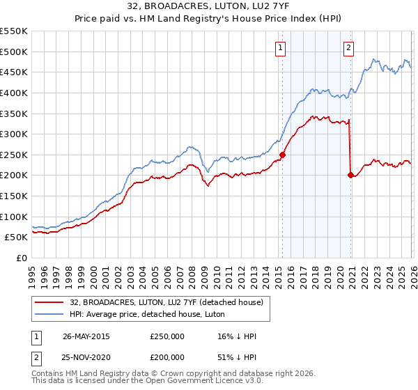 32, BROADACRES, LUTON, LU2 7YF: Price paid vs HM Land Registry's House Price Index