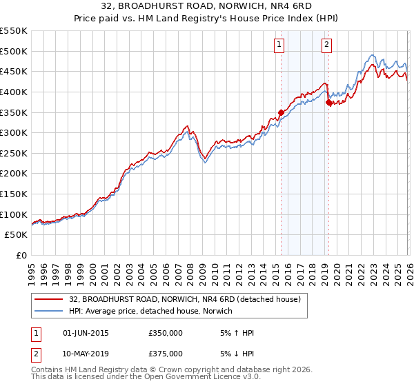32, BROADHURST ROAD, NORWICH, NR4 6RD: Price paid vs HM Land Registry's House Price Index