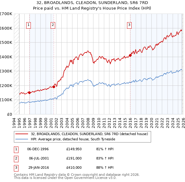 32, BROADLANDS, CLEADON, SUNDERLAND, SR6 7RD: Price paid vs HM Land Registry's House Price Index