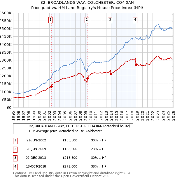 32, BROADLANDS WAY, COLCHESTER, CO4 0AN: Price paid vs HM Land Registry's House Price Index