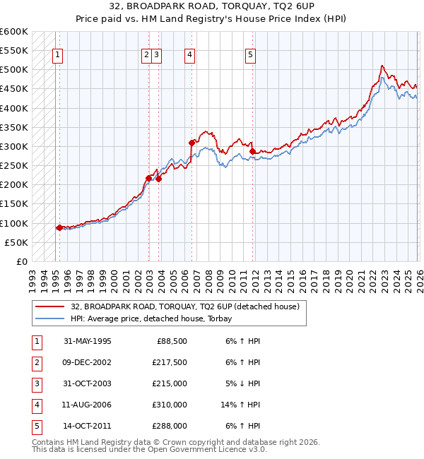 32, BROADPARK ROAD, TORQUAY, TQ2 6UP: Price paid vs HM Land Registry's House Price Index