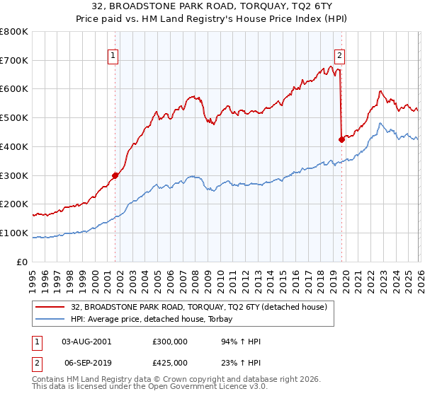 32, BROADSTONE PARK ROAD, TORQUAY, TQ2 6TY: Price paid vs HM Land Registry's House Price Index