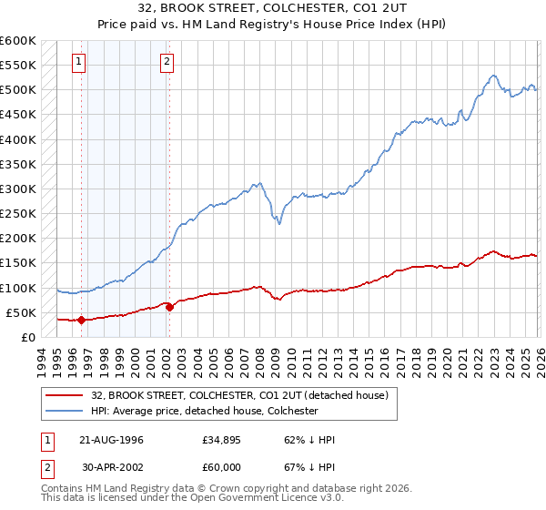 32, BROOK STREET, COLCHESTER, CO1 2UT: Price paid vs HM Land Registry's House Price Index