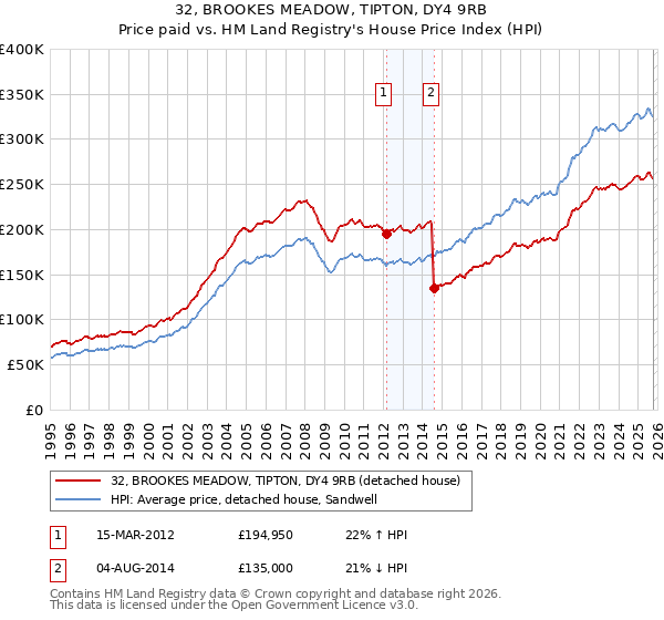 32, BROOKES MEADOW, TIPTON, DY4 9RB: Price paid vs HM Land Registry's House Price Index