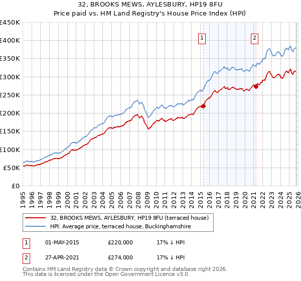 32, BROOKS MEWS, AYLESBURY, HP19 8FU: Price paid vs HM Land Registry's House Price Index
