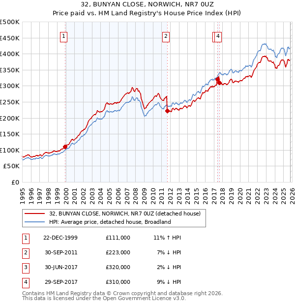 32, BUNYAN CLOSE, NORWICH, NR7 0UZ: Price paid vs HM Land Registry's House Price Index