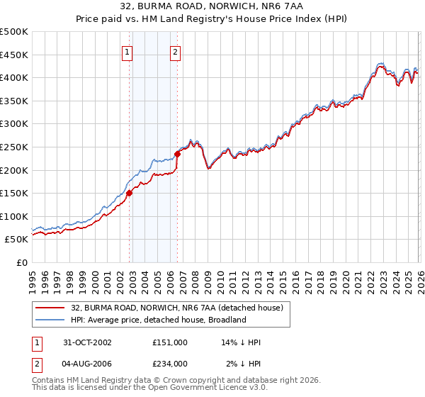 32, BURMA ROAD, NORWICH, NR6 7AA: Price paid vs HM Land Registry's House Price Index