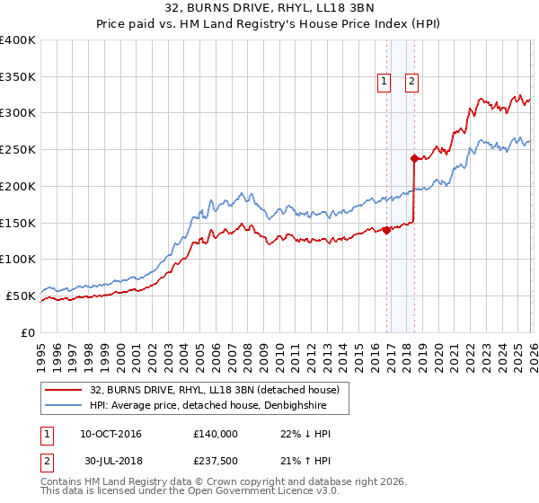 32, BURNS DRIVE, RHYL, LL18 3BN: Price paid vs HM Land Registry's House Price Index
