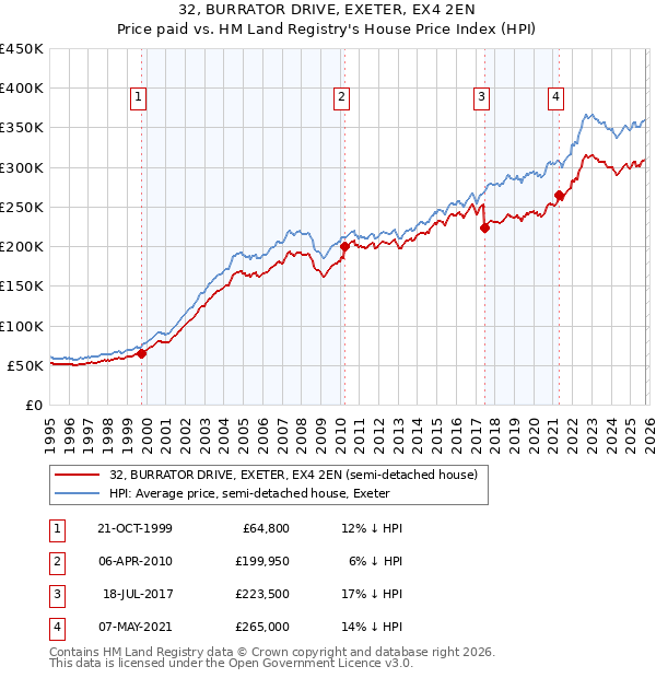 32, BURRATOR DRIVE, EXETER, EX4 2EN: Price paid vs HM Land Registry's House Price Index