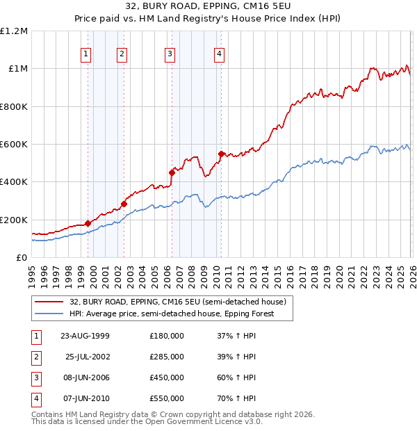 32, BURY ROAD, EPPING, CM16 5EU: Price paid vs HM Land Registry's House Price Index