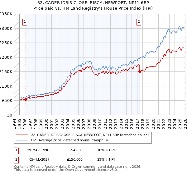 32, CADER IDRIS CLOSE, RISCA, NEWPORT, NP11 6RP: Price paid vs HM Land Registry's House Price Index
