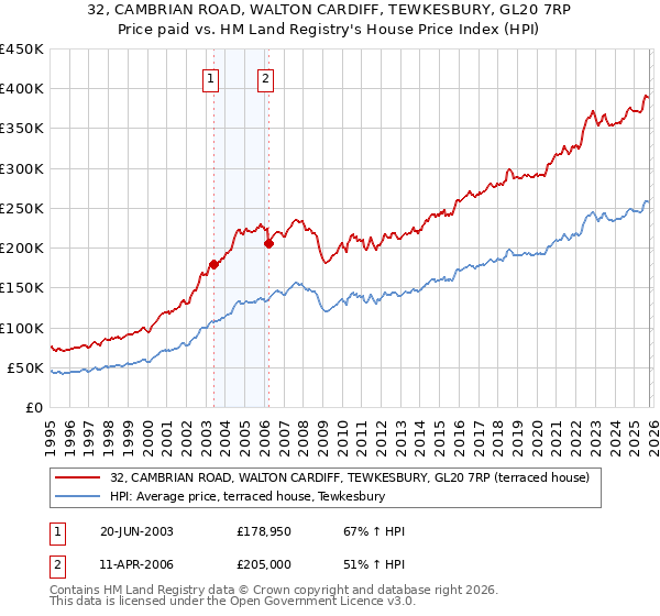 32, CAMBRIAN ROAD, WALTON CARDIFF, TEWKESBURY, GL20 7RP: Price paid vs HM Land Registry's House Price Index