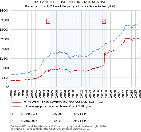 32, CANTRELL ROAD, NOTTINGHAM, NG6 9AG: Price paid vs HM Land Registry's House Price Index