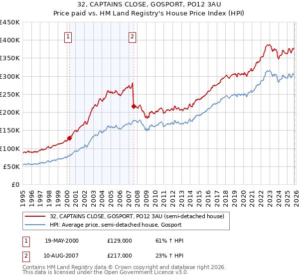 32, CAPTAINS CLOSE, GOSPORT, PO12 3AU: Price paid vs HM Land Registry's House Price Index