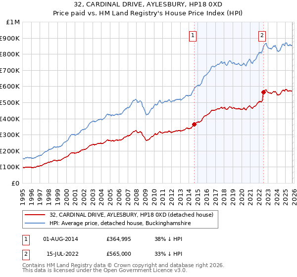 32, CARDINAL DRIVE, AYLESBURY, HP18 0XD: Price paid vs HM Land Registry's House Price Index