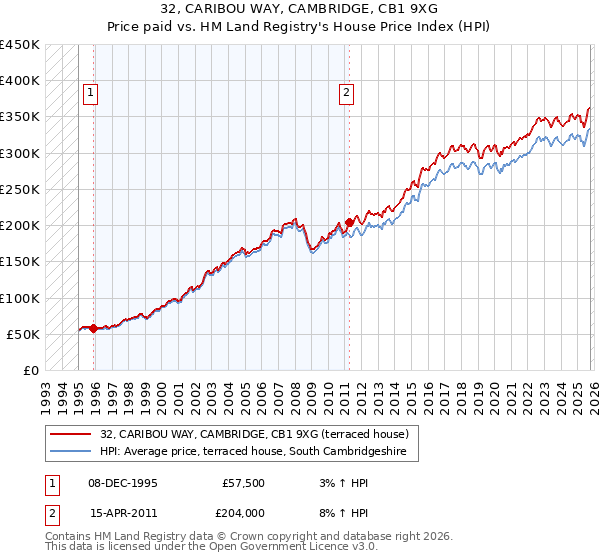 32, CARIBOU WAY, CAMBRIDGE, CB1 9XG: Price paid vs HM Land Registry's House Price Index