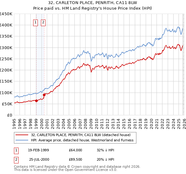 32, CARLETON PLACE, PENRITH, CA11 8LW: Price paid vs HM Land Registry's House Price Index