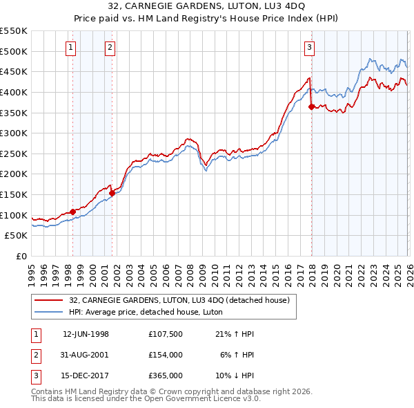 32, CARNEGIE GARDENS, LUTON, LU3 4DQ: Price paid vs HM Land Registry's House Price Index