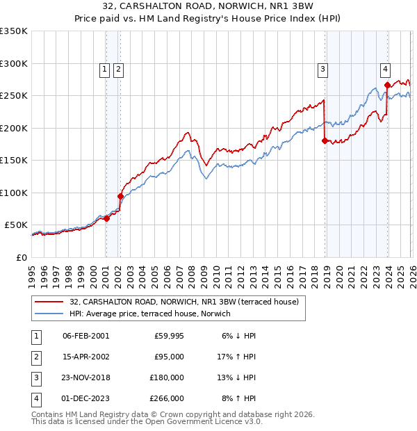32, CARSHALTON ROAD, NORWICH, NR1 3BW: Price paid vs HM Land Registry's House Price Index