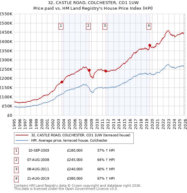 32, CASTLE ROAD, COLCHESTER, CO1 1UW: Price paid vs HM Land Registry's House Price Index