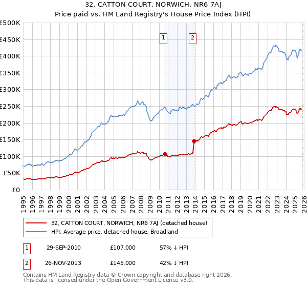 32, CATTON COURT, NORWICH, NR6 7AJ: Price paid vs HM Land Registry's House Price Index