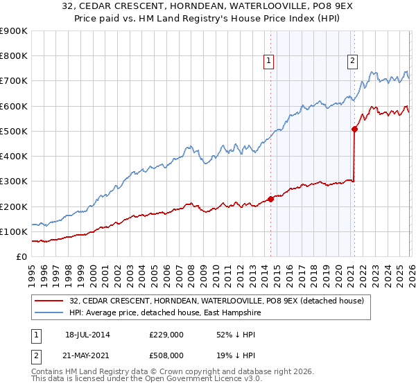 32, CEDAR CRESCENT, HORNDEAN, WATERLOOVILLE, PO8 9EX: Price paid vs HM Land Registry's House Price Index