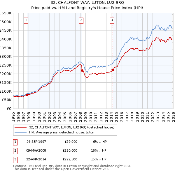 32, CHALFONT WAY, LUTON, LU2 9RQ: Price paid vs HM Land Registry's House Price Index