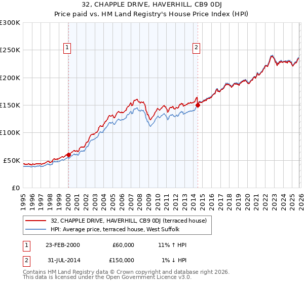 32, CHAPPLE DRIVE, HAVERHILL, CB9 0DJ: Price paid vs HM Land Registry's House Price Index