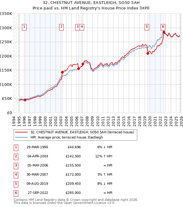 32, CHESTNUT AVENUE, EASTLEIGH, SO50 5AH: Price paid vs HM Land Registry's House Price Index
