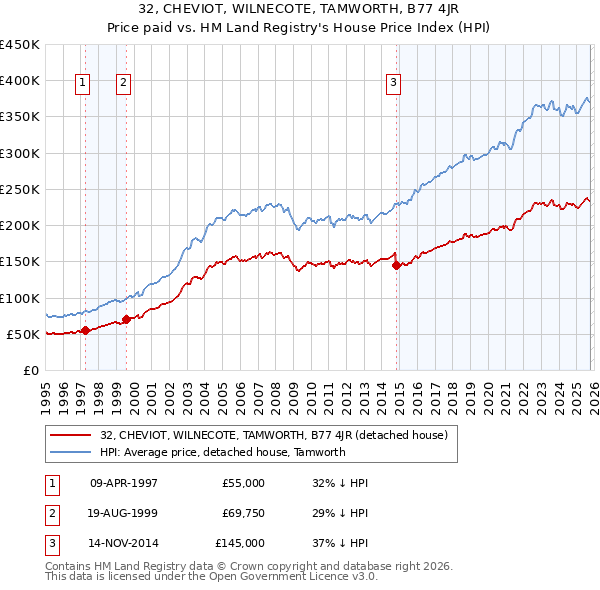 32, CHEVIOT, WILNECOTE, TAMWORTH, B77 4JR: Price paid vs HM Land Registry's House Price Index