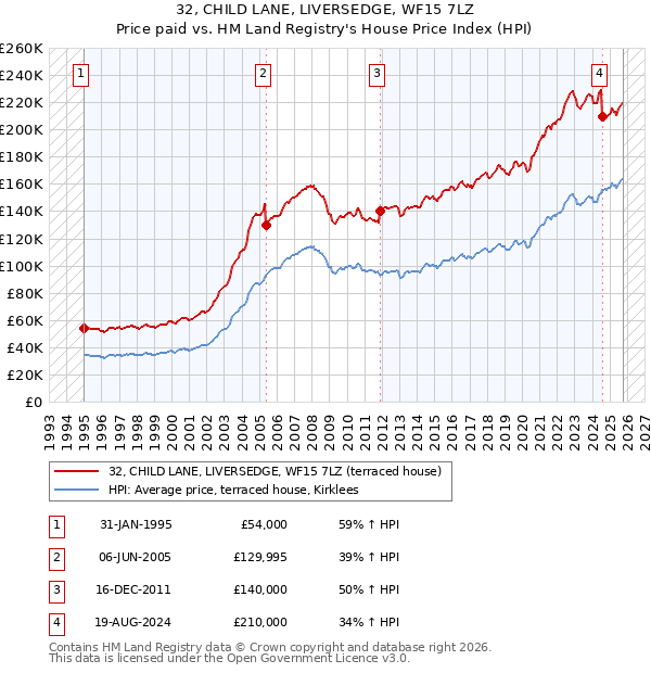 32, CHILD LANE, LIVERSEDGE, WF15 7LZ: Price paid vs HM Land Registry's House Price Index