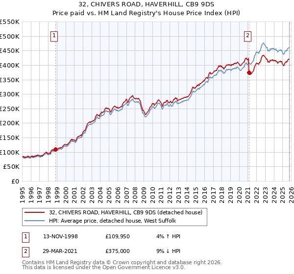 32, CHIVERS ROAD, HAVERHILL, CB9 9DS: Price paid vs HM Land Registry's House Price Index