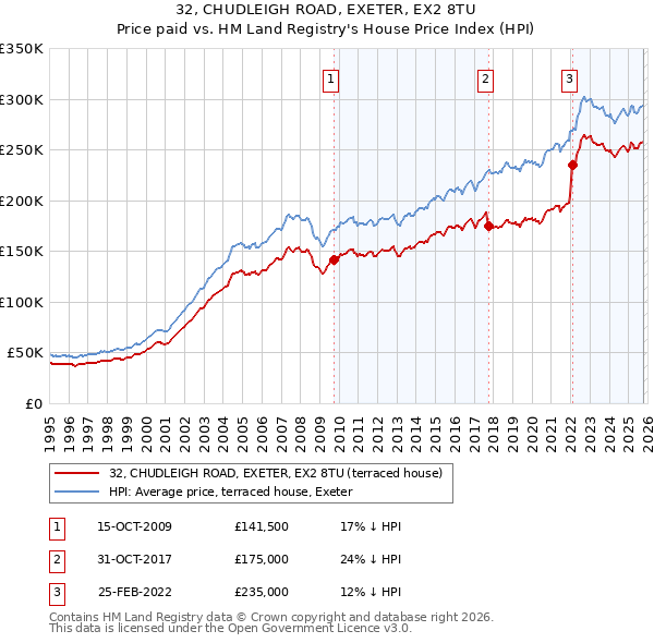 32, CHUDLEIGH ROAD, EXETER, EX2 8TU: Price paid vs HM Land Registry's House Price Index