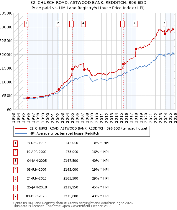 32, CHURCH ROAD, ASTWOOD BANK, REDDITCH, B96 6DD: Price paid vs HM Land Registry's House Price Index