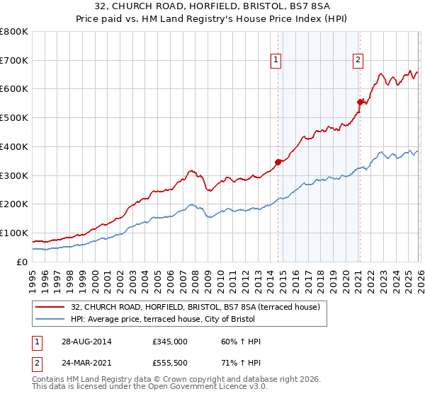 32, CHURCH ROAD, HORFIELD, BRISTOL, BS7 8SA: Price paid vs HM Land Registry's House Price Index