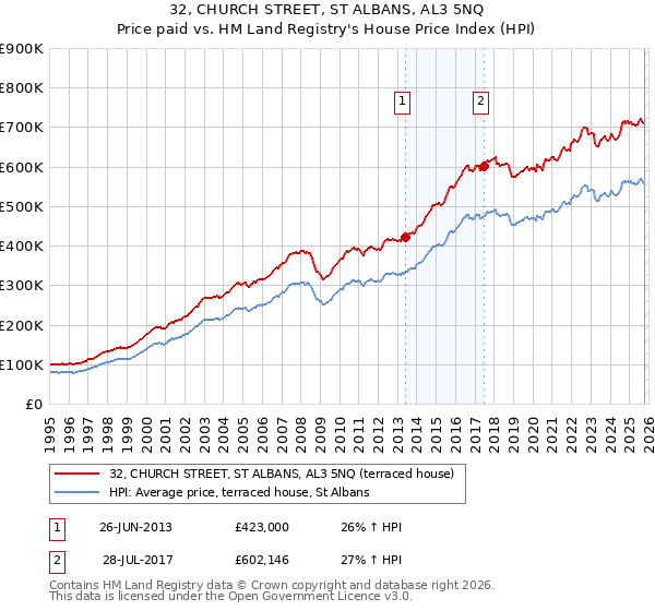 32, CHURCH STREET, ST ALBANS, AL3 5NQ: Price paid vs HM Land Registry's House Price Index