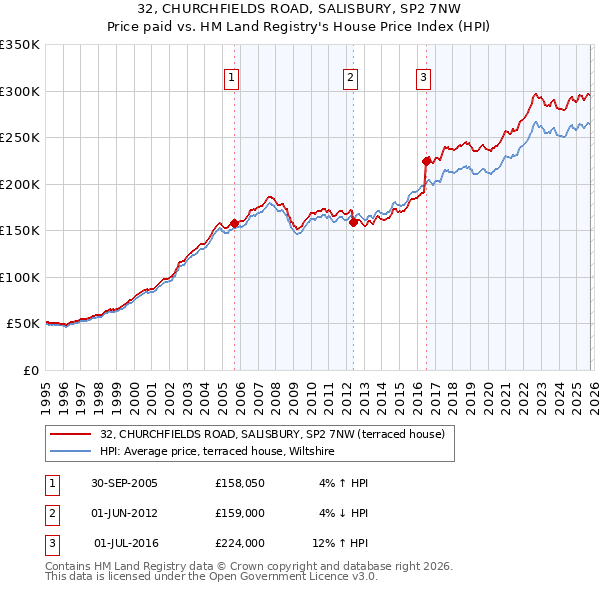 32, CHURCHFIELDS ROAD, SALISBURY, SP2 7NW: Price paid vs HM Land Registry's House Price Index