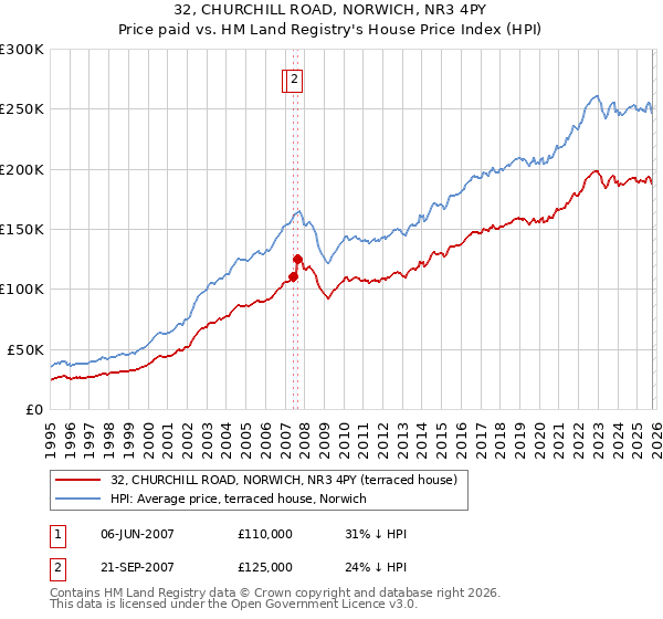 32, CHURCHILL ROAD, NORWICH, NR3 4PY: Price paid vs HM Land Registry's House Price Index