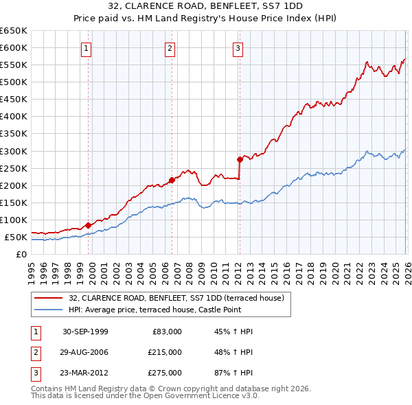 32, CLARENCE ROAD, BENFLEET, SS7 1DD: Price paid vs HM Land Registry's House Price Index