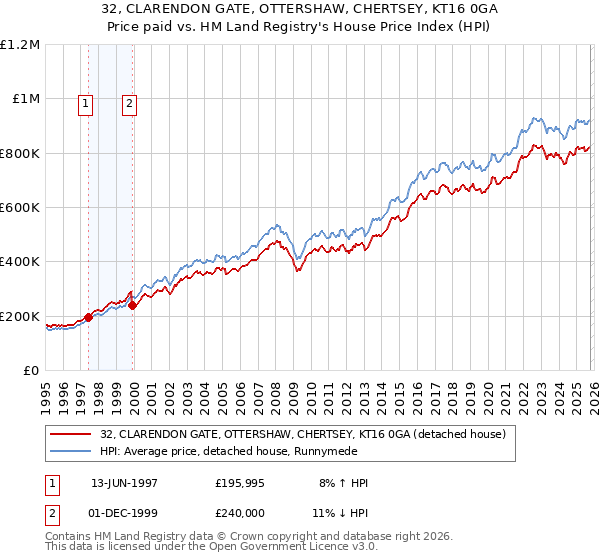 32, CLARENDON GATE, OTTERSHAW, CHERTSEY, KT16 0GA: Price paid vs HM Land Registry's House Price Index