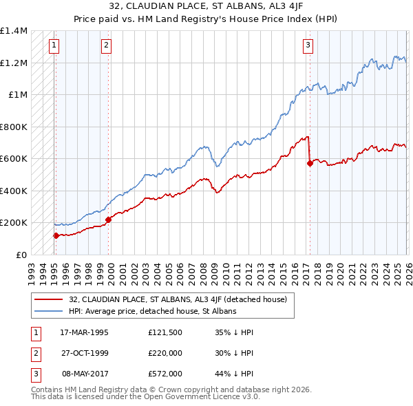 32, CLAUDIAN PLACE, ST ALBANS, AL3 4JF: Price paid vs HM Land Registry's House Price Index